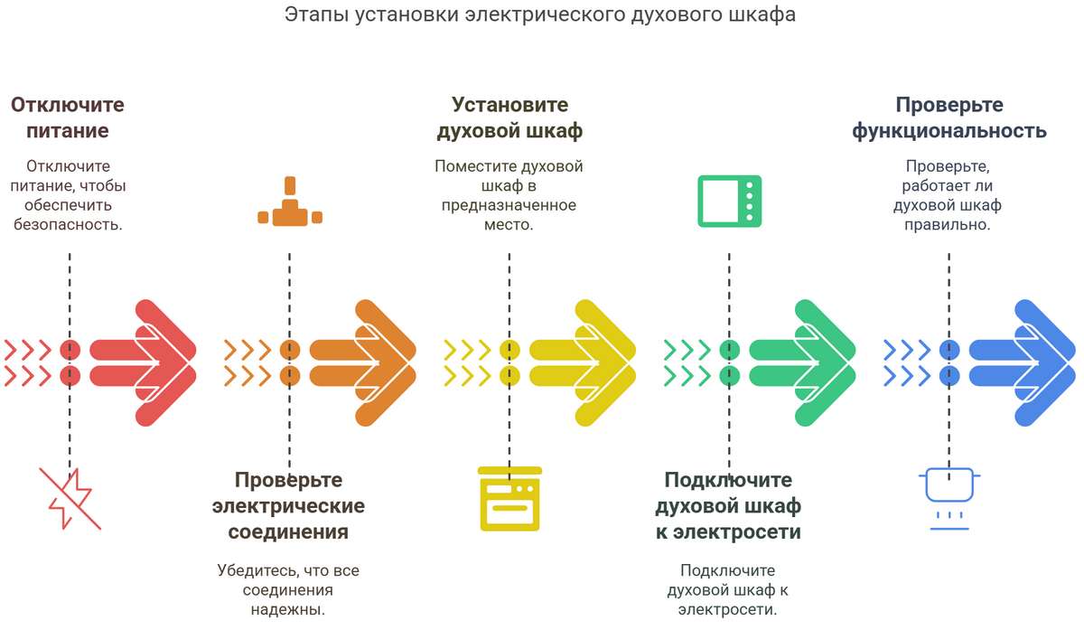 Установка духового шкафа Bosch