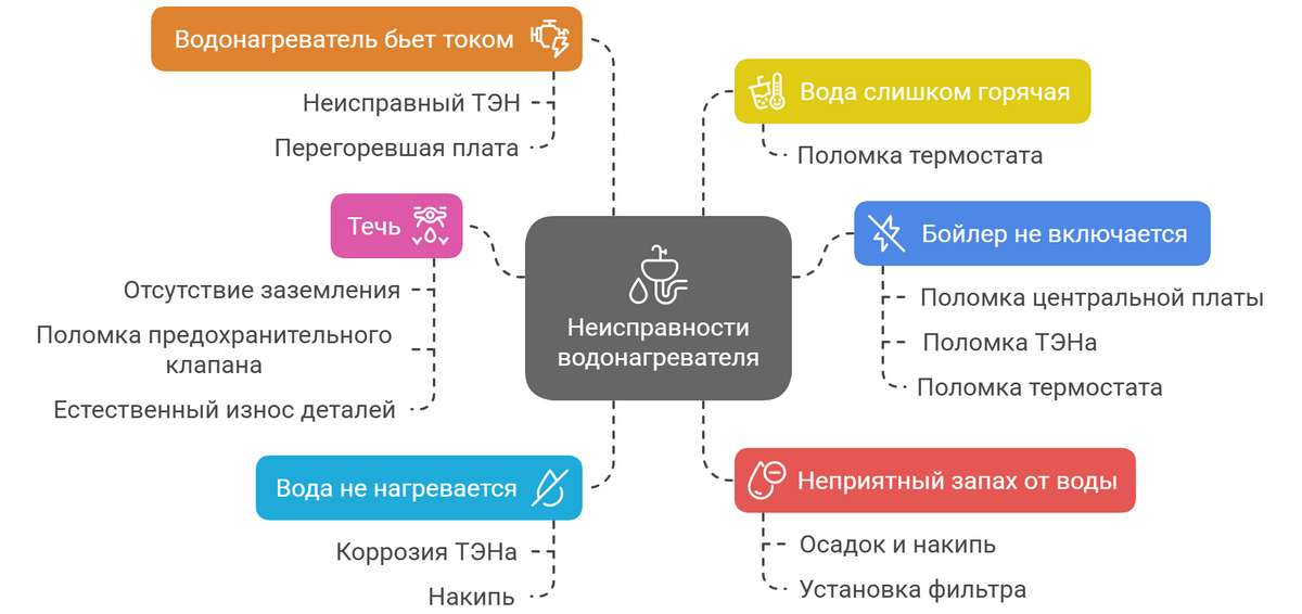Ремонт водонагревателей Бош